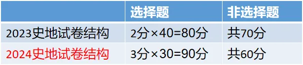 2024年四川成人高考新版考試大綱（高起點）變動內(nèi)容！